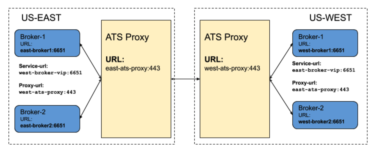 Pulsar client SNI