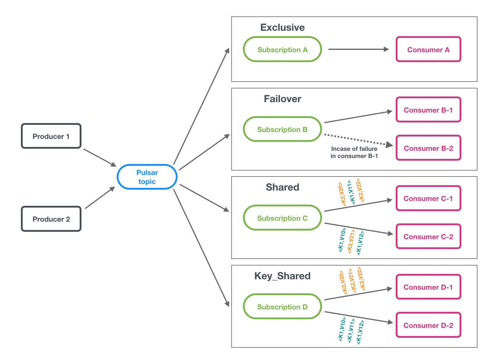 Subscription types